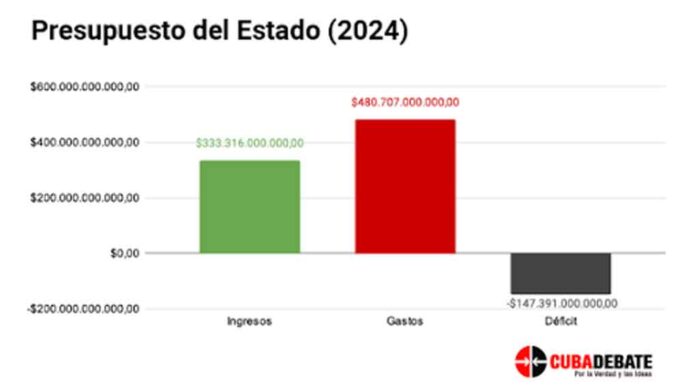 Publican análisis sobre presupuesto de Cuba