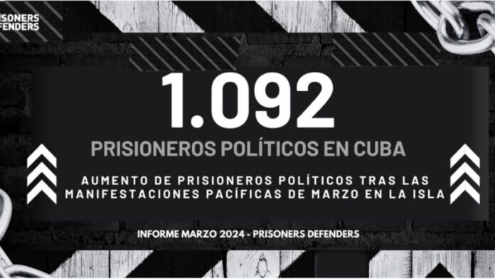 A 1.092 asciende cifra de presos políticos en Cuba en el mes de marzo, reporta Prisoners Defenders