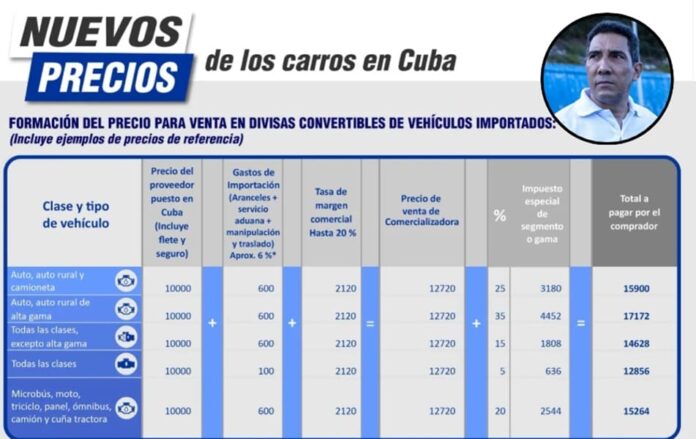 Casi 40 mil dólares podrán “ahorrarse” los cubanos en la compra de autos