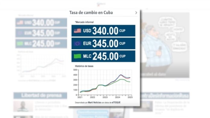 Martí Noticias lanza herramienta para monitorear la tasa de cambio del mercado informal en Cuba